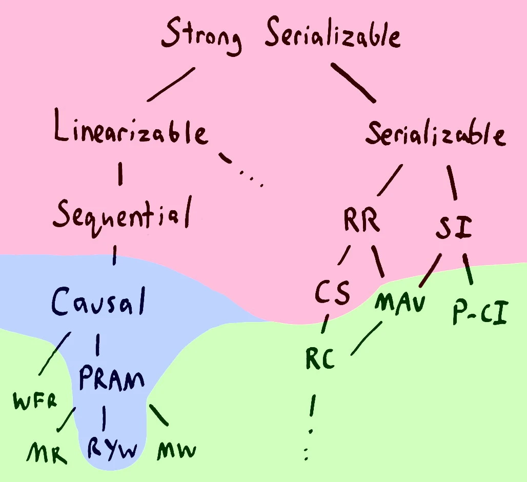 family tree of consistency models