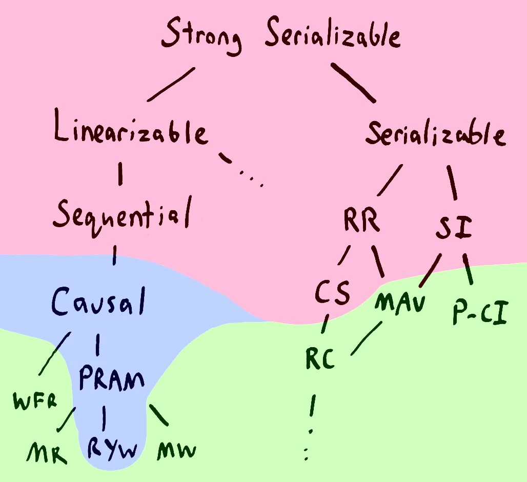 aphyr consistency models