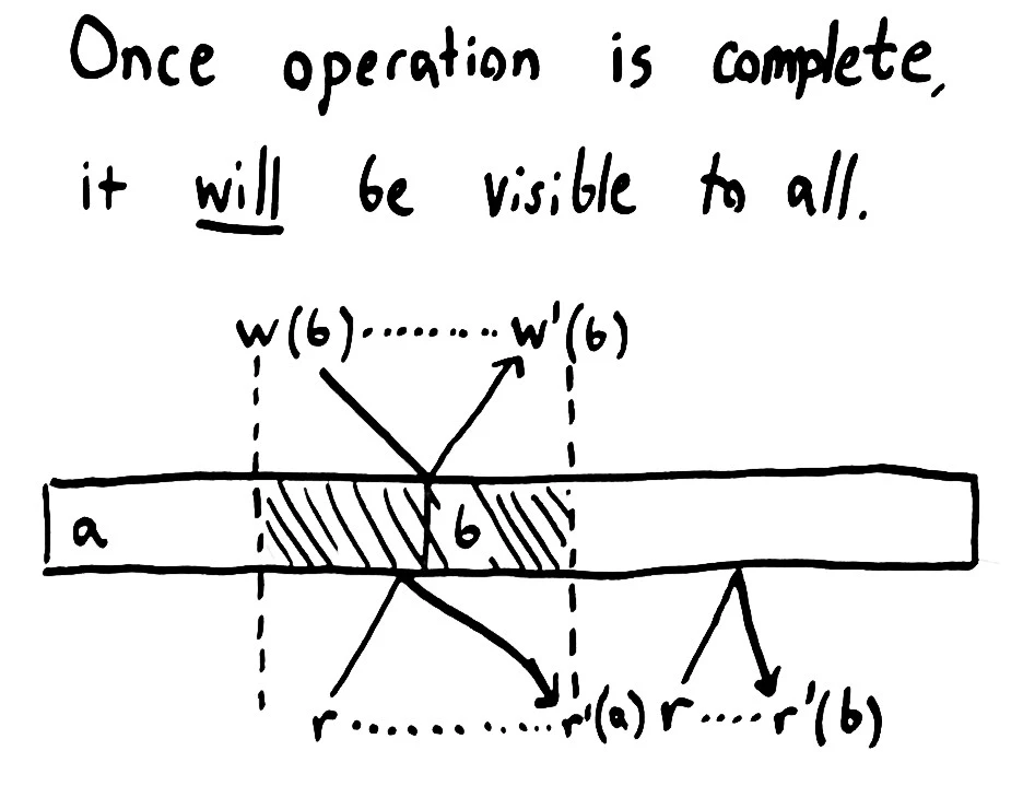 linearizability-complete-visibility.jpg