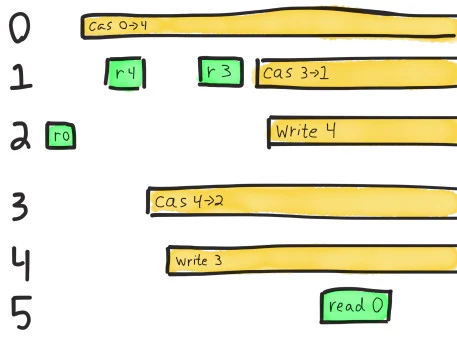 A diagram of the concurrent operations from this history