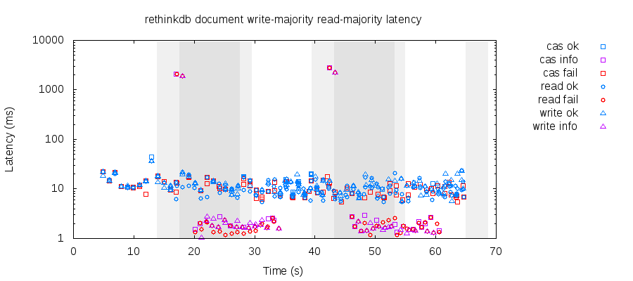 Latencies for majority writes and majority reads