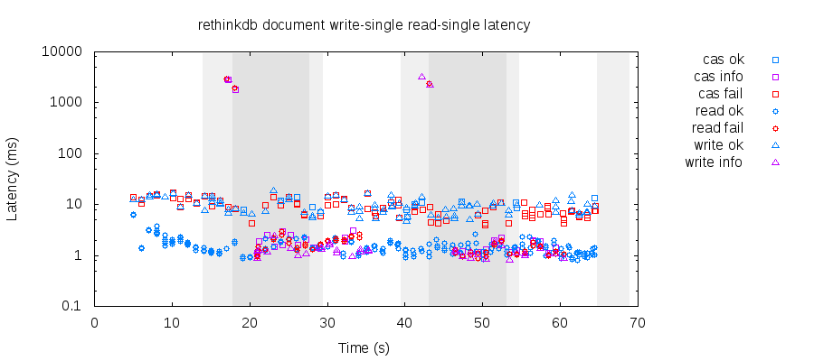 Latencies for single writes and single reads