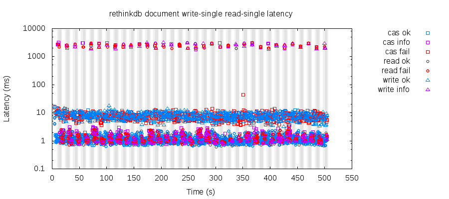 Operation latencies for single writes and single reads