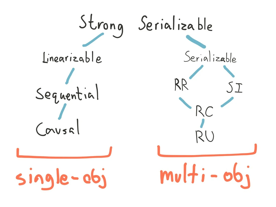 Partial order of consistency models; models above imply models linked below