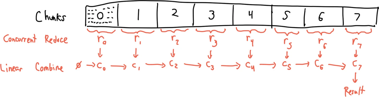 A diagram showing how concurrent folds proceed in independent reductions over each chunk, then combined in a second linear pass.