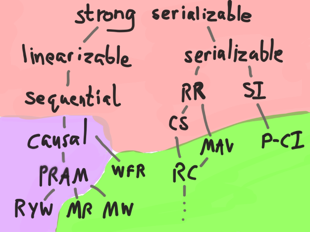 Map of consistency models and their availability. Map of consistency models and their availability.