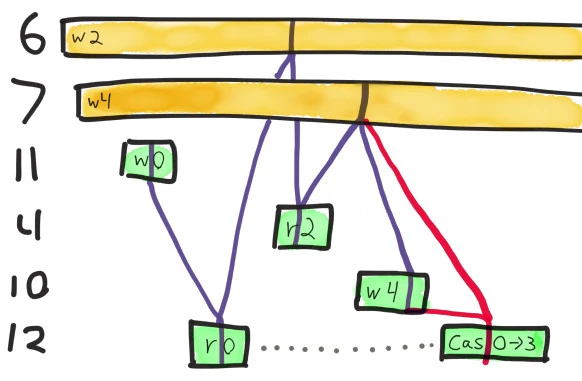 Diagram of a linearizability violation Diagram of a linearizability violation