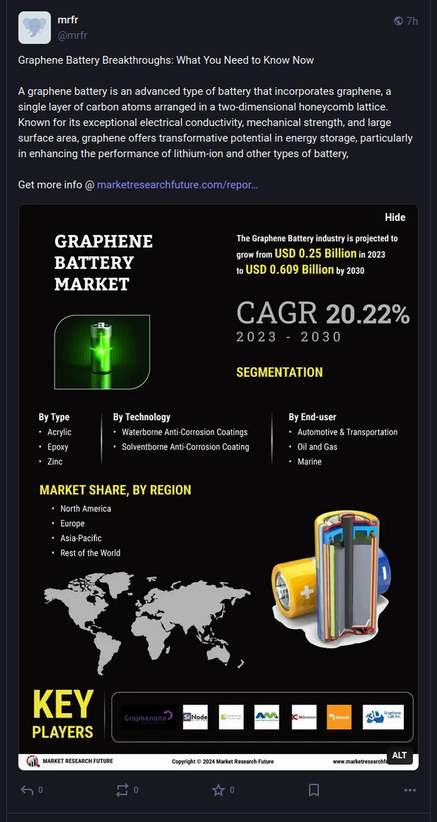 A screenshot of the account `mrfr`, posting "Graphene Battery Breakthroughs: What You Need to Know Now. A graphene battery is an advanced type of battery that incorporates graphene, a single layer of carbon atoms arranged in a two-dimensional honeycomb lattice. Known for its exceptional electrical conductivity, mechanical strength, and large surface area, graphene offers transformative potential in energy storage, particularly in enhancing the performance of lithium-ion and other types of battery, Get more info @ a marketresearchfuture URL A screenshot of the account `mrfr`, posting "Graphene Battery Breakthroughs: What You Need to Know Now. A graphene battery is an advanced type of battery that incorporates graphene, a single layer of carbon atoms arranged in a two-dimensional honeycomb lattice. Known for its exceptional electrical conductivity, mechanical strength, and large surface area, graphene offers transformative potential in energy storage, particularly in enhancing the performance of lithium-ion and other types of battery, Get more info @ a marketresearchfuture URL